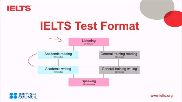 IELTS Listening Test format