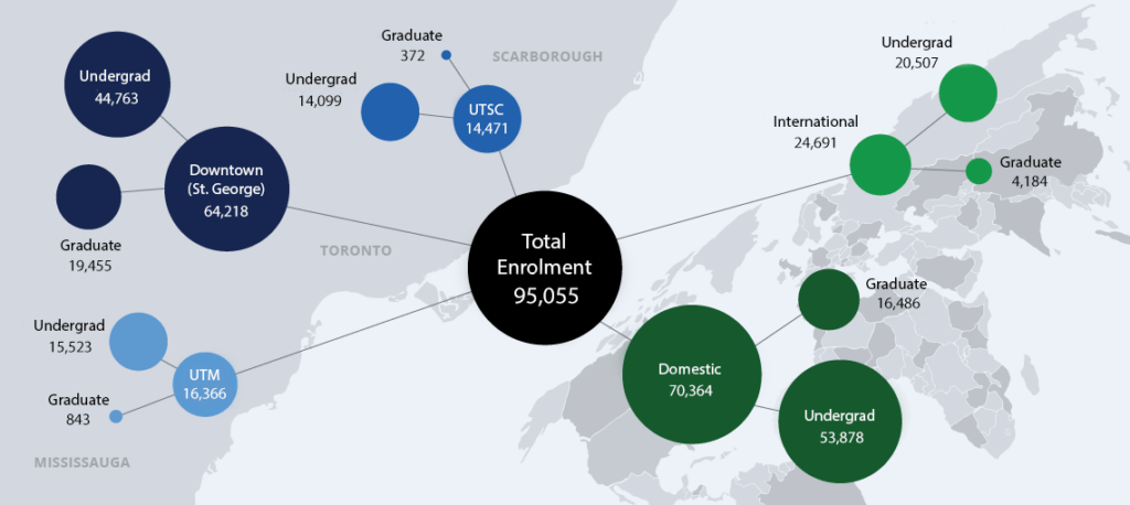 University of Toronto enrollment graph