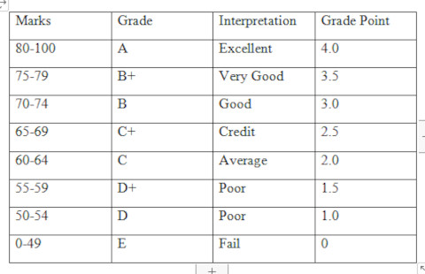 Aamusted Grading System